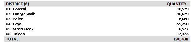 Table 5: Distribution of Animals by District