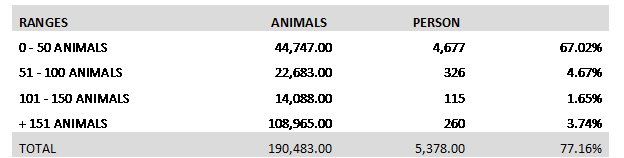 Table 2: Distribution of Farmers by Animals Owned