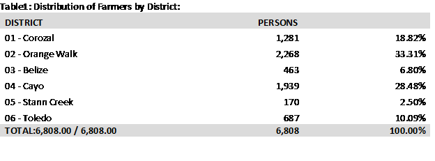 Farmers by District