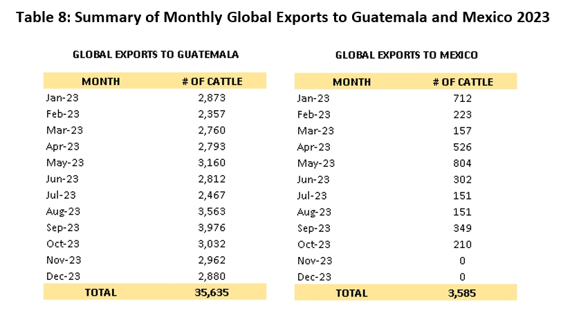 Table 8: Summary of Monthly Global Exports to Guatemala and Mexico 2023